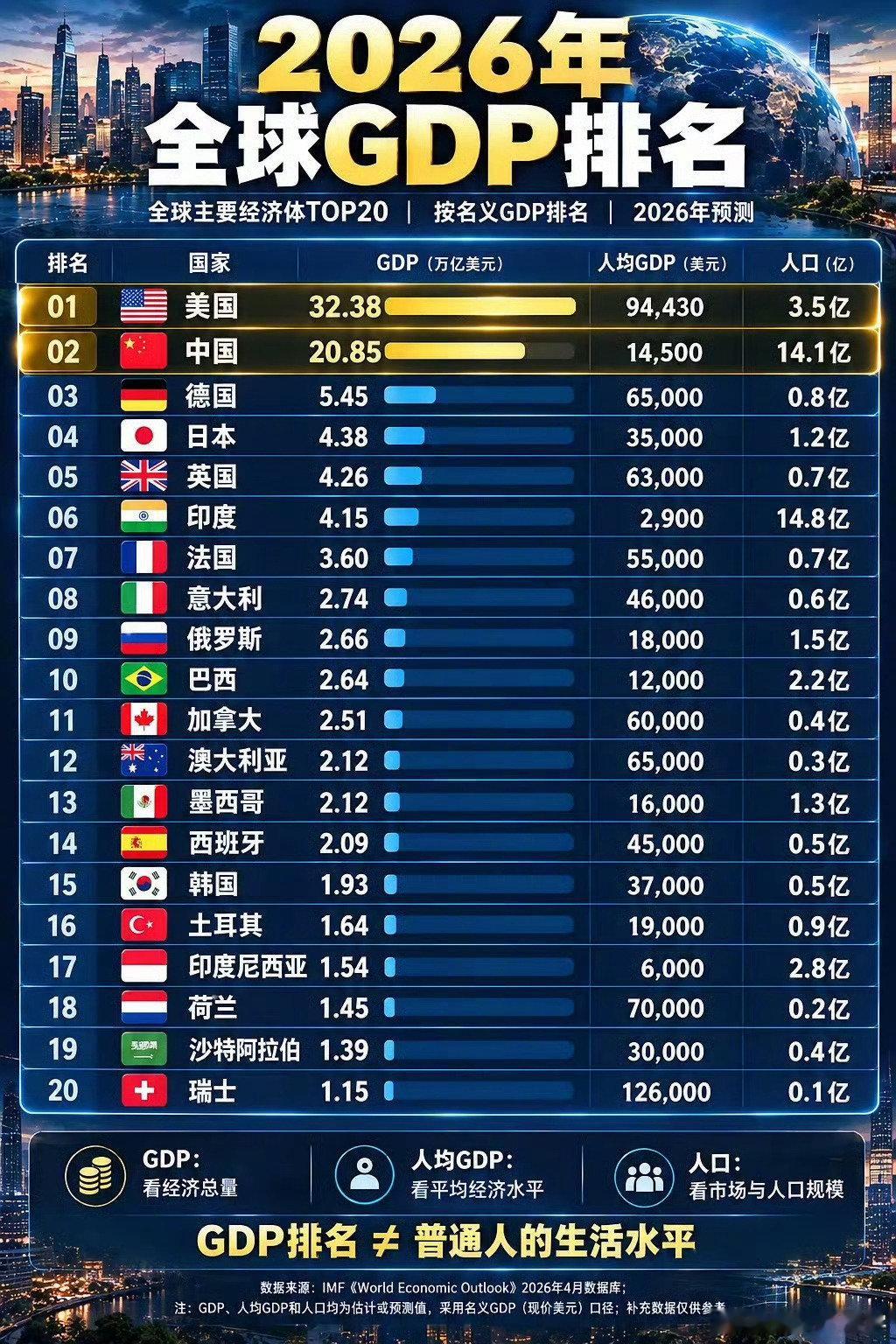 IMF预测2026全球GDP排名​​​前五：中美德日英印度🇮🇳不久也会超过英国🇬🇧日本🇯?