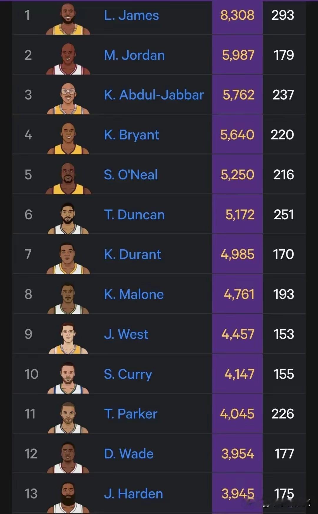 按照哈登连续17个赛季进入季后赛的壮举，他的季后赛得分就显得有些低了。...