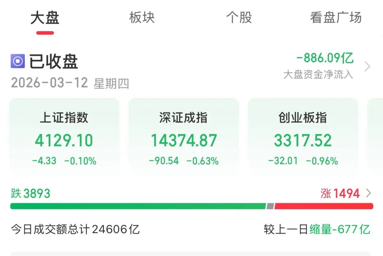 A股：明天周五大盘市场如何走？废话不多说，直接上答案！明天周五收红，看修复