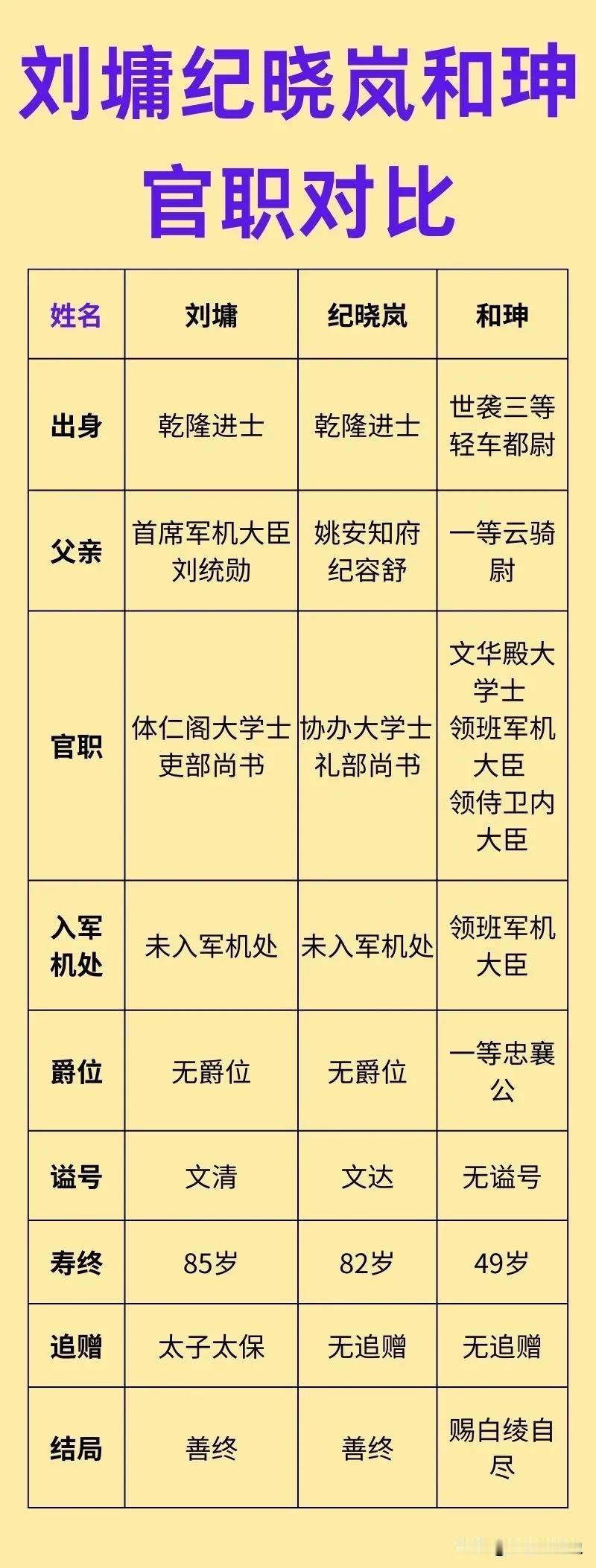 纪晓岚的官职，真的跟和珅差不多吗？受电视剧的影响，很多人可能认为纪晓岚的官职