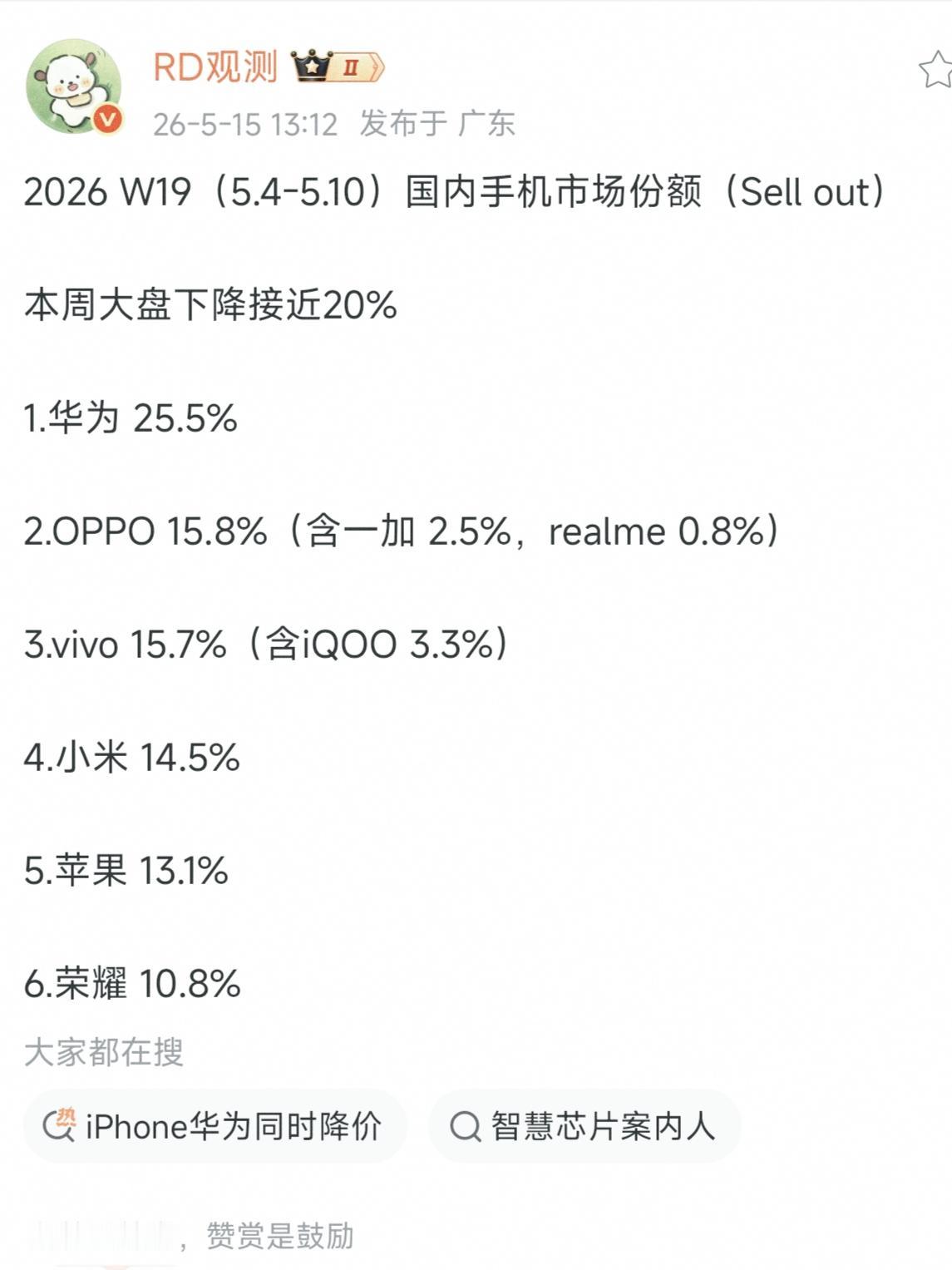 数据一出来，友商接下来做好被支配的恐惧1，华为25.5%2，OPPO15.8