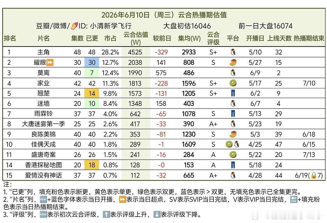 关晓彤晴也耀眼超点完结日云合808集均，继续冲吧，检验我们长尾如何的时候到了