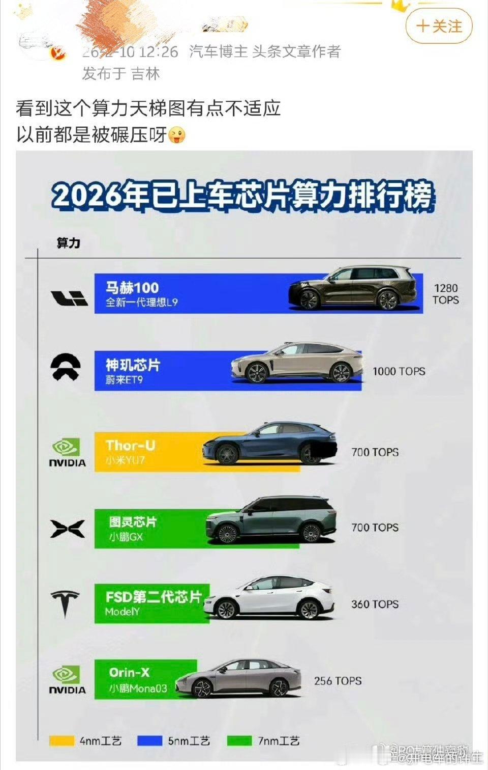 网上看到的一张图，这张图漏洞有点多啊1、标题是上车芯片算力排行榜，排行榜里却是单