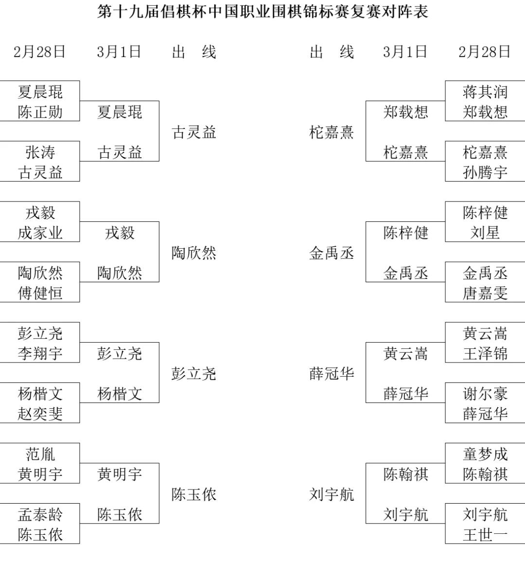 第十九届倡棋杯本赛名单：王星昊、芈昱廷、江维杰、杨鼎新、党毅飞、李轩豪、丁浩、