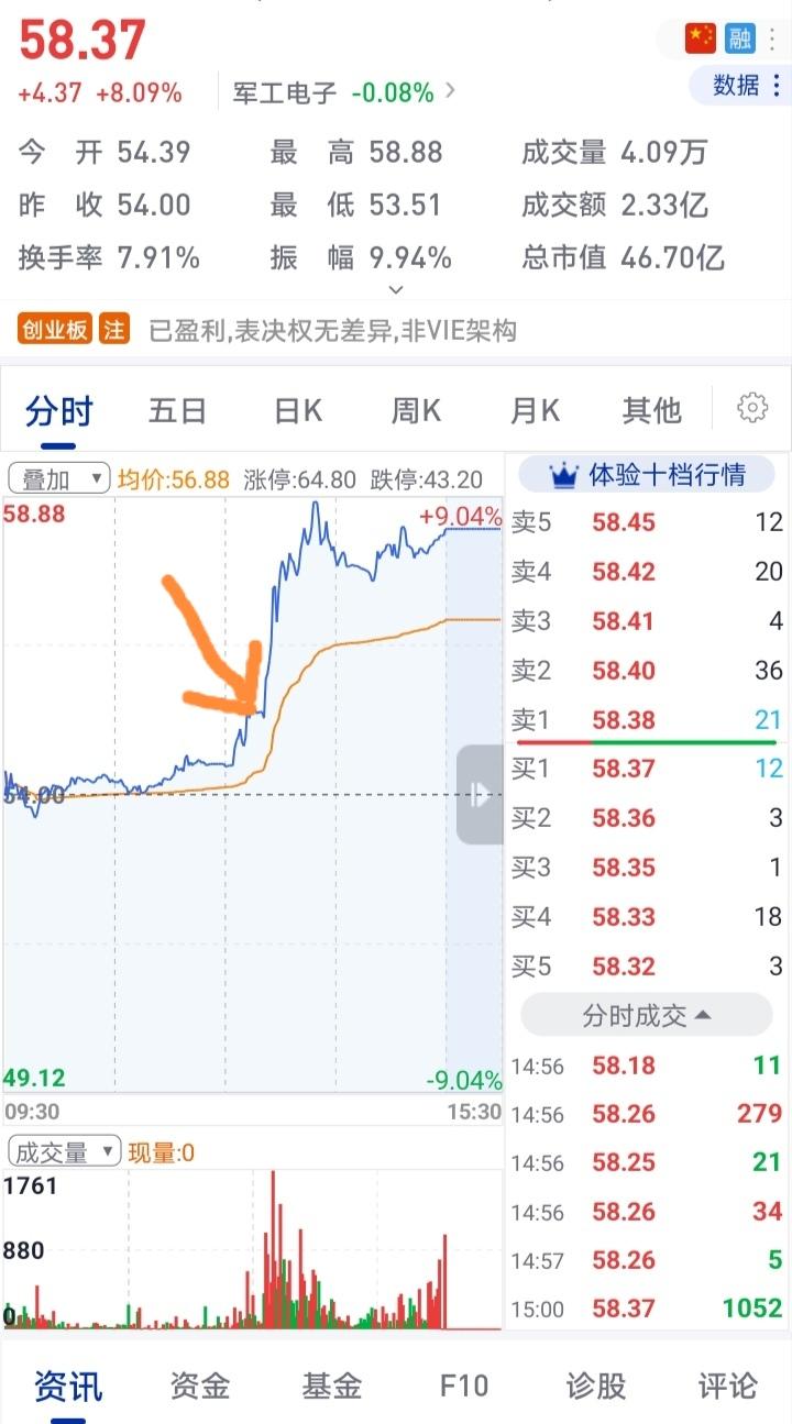 我有证据表明,主力在盯着我的筹码炒股。早上我挂了个56.6元的卖单,折腾了一上