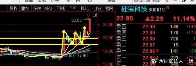 漂亮！！！硅宝科技11个点！！！任何的消息都会反应到【k线图形】上​​​股票
