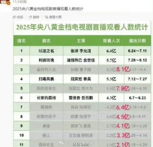 这居然是做的假表[捂脸哭]，藏海传观看人次6.4e，是央妈和各平台公认的​​​