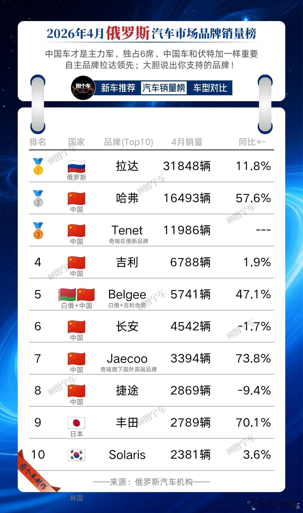 4月俄罗斯车市，中国军团杀疯了！TOP10独占6席，哈弗暴涨57.6%，奇瑞系T