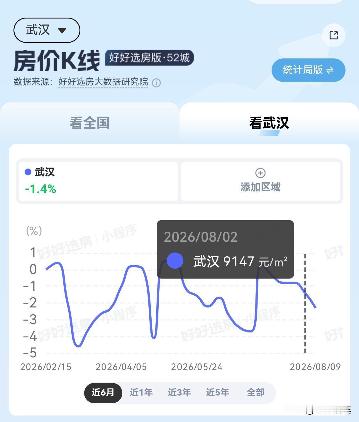 武汉市的二手房成交均价已经持续半年没往下调整了。当然也没怎么涨。大家可以关注