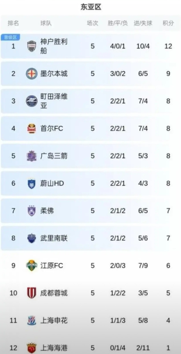中超球队亚冠要团结一致才能博得出线希望！如果上海海港和申花都拿5个积分，成都蓉城