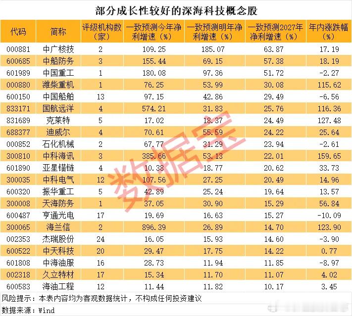 价值投资日志据数据宝统计，深海科技概念股中，机构一致预测今年、明年、2
