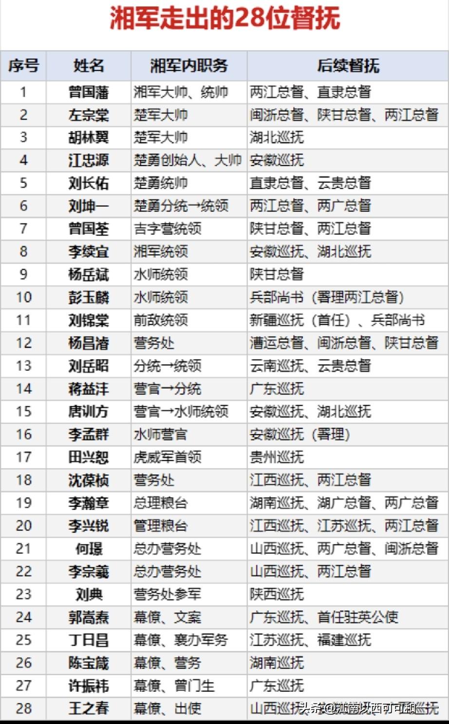 湘军系统走出了多少位督抚？学界通行统计：总督15人，巡抚14人，合计29位