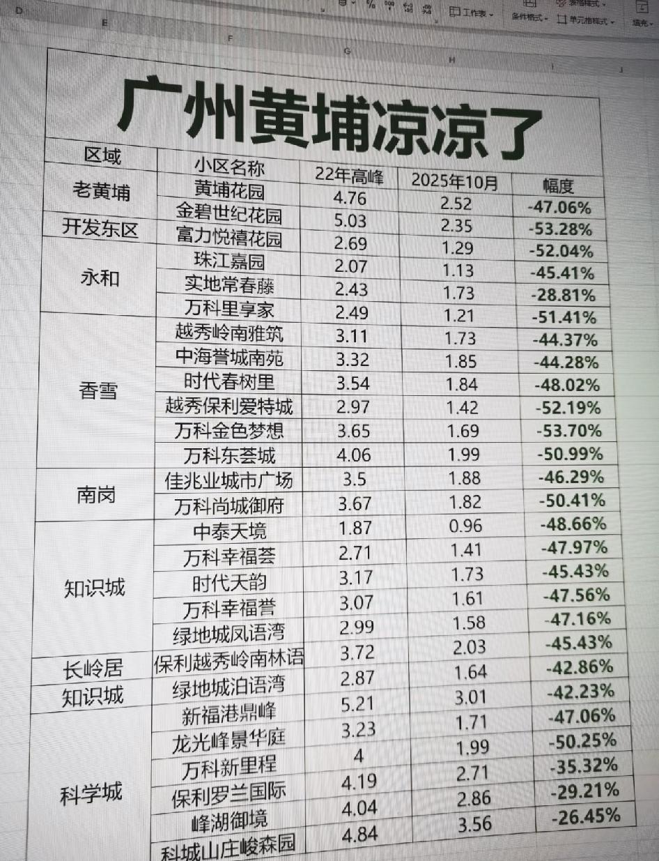 广州黄埔跌麻了。你们觉得黄埔还能涨回来吗？从国内形势看，结婚生育率下降，房价