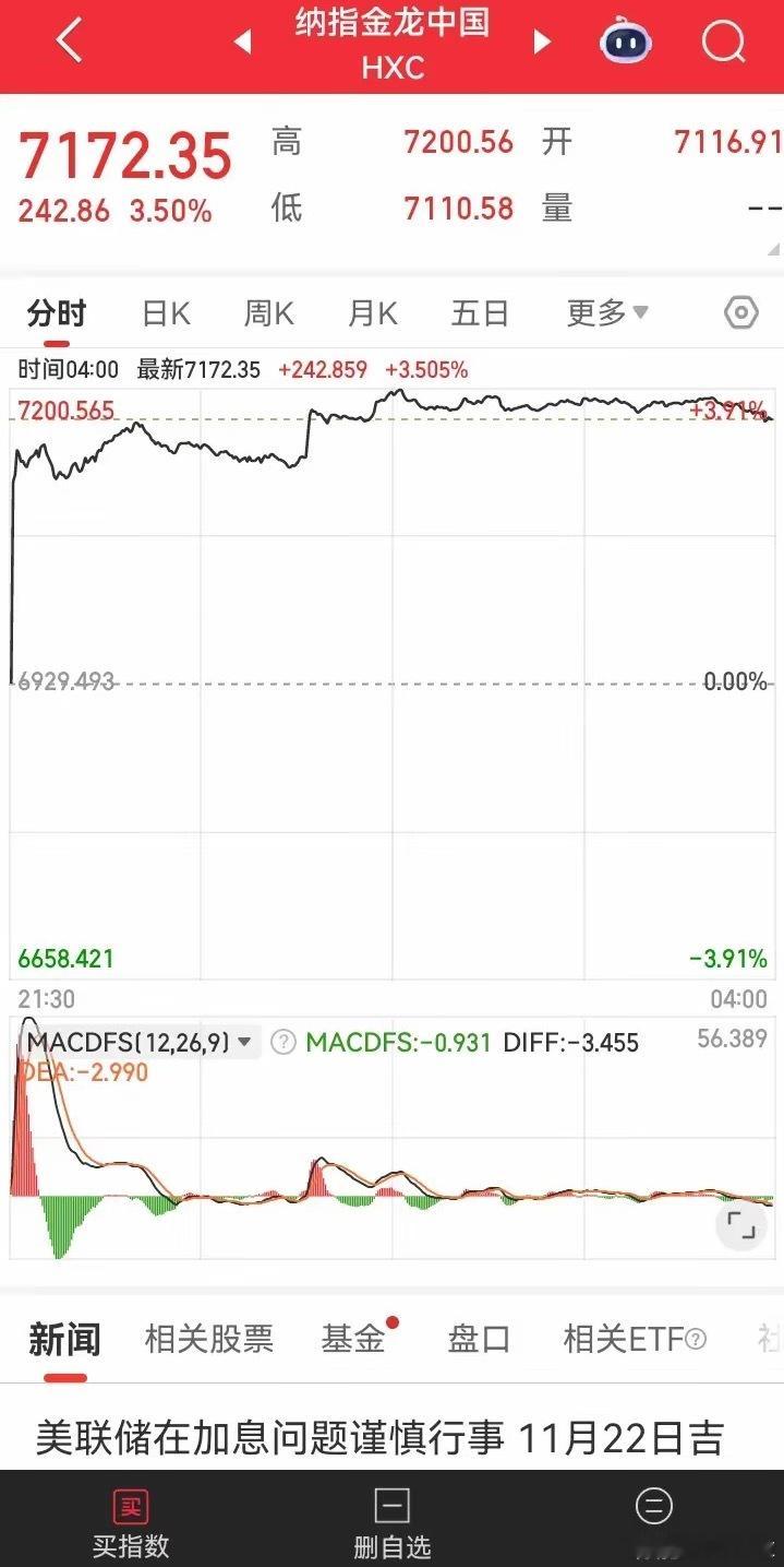 一觉醒来发现昨夜美股居然大涨了！真是万万没想到！​​​​​​​那么下周二大盘会不