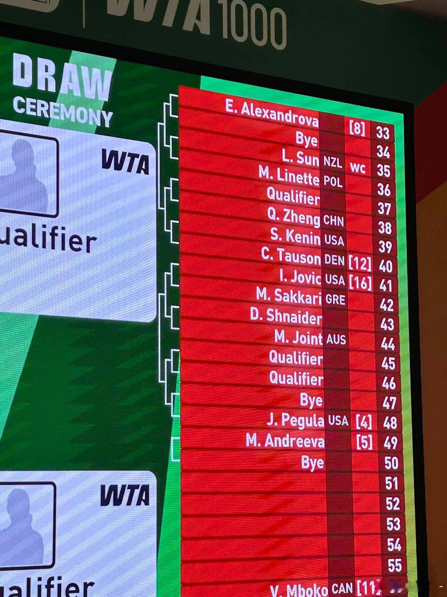 郑钦文迪拜站首轮对阵资格赛选手郑钦文迪拜站首轮抽中资格赛选手，次轮大概率碰陶森。