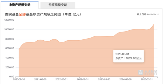 嘉实基金颜伟鹏卸任名下所有基金, 一基成立来亏21%, 一基赚28%却踩清盘线