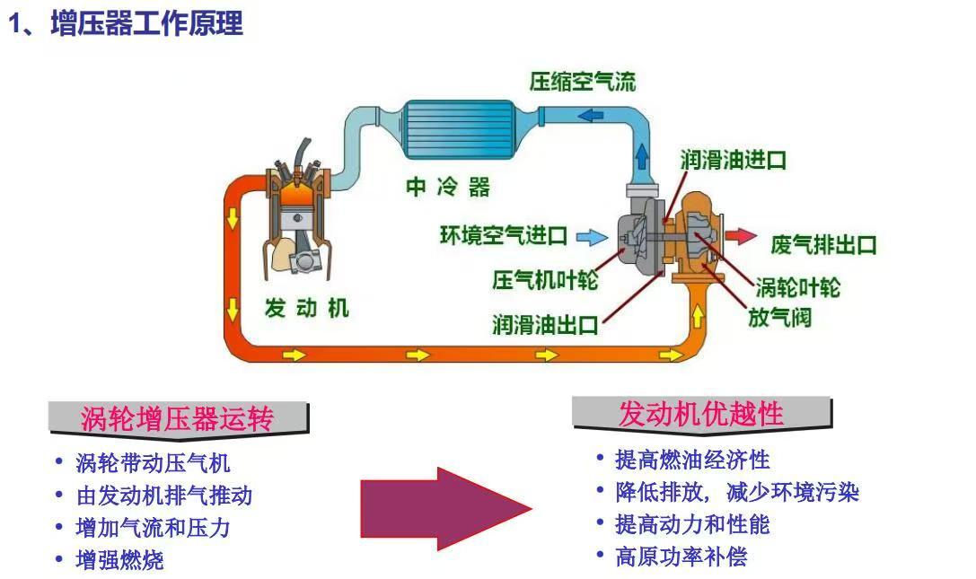 同排量的车为啥就是带“T”的更猛，原因就是这个小东西。开过自吸跟涡轮车的朋友可
