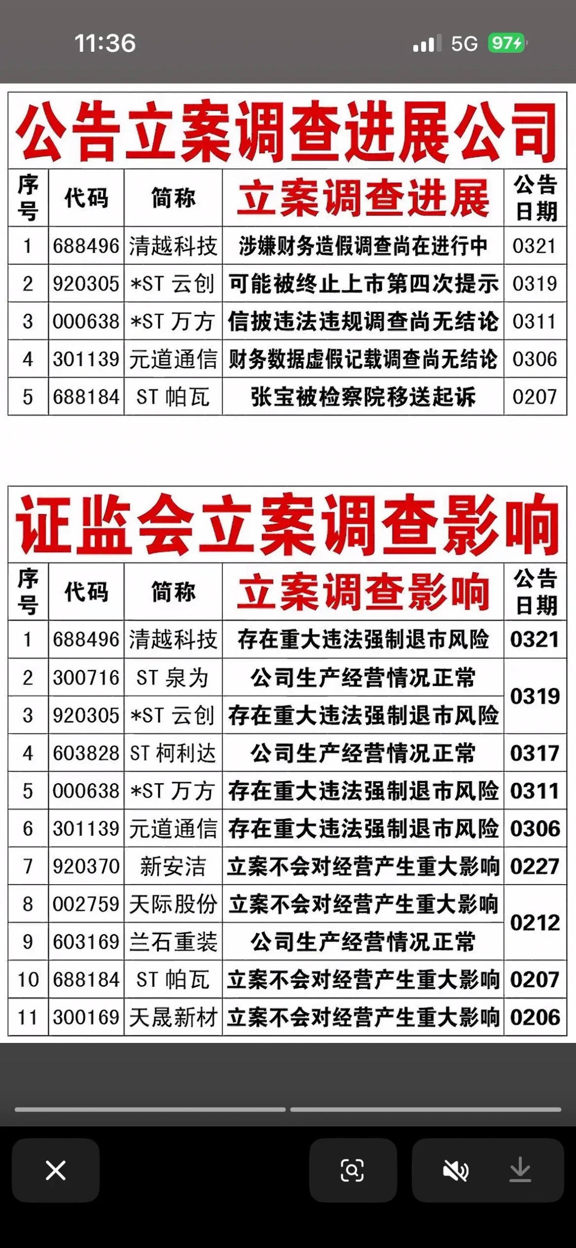 3月23日被证监会立案调查公司名单曝光！3月23日证监会立案调查公司名单曝光，好