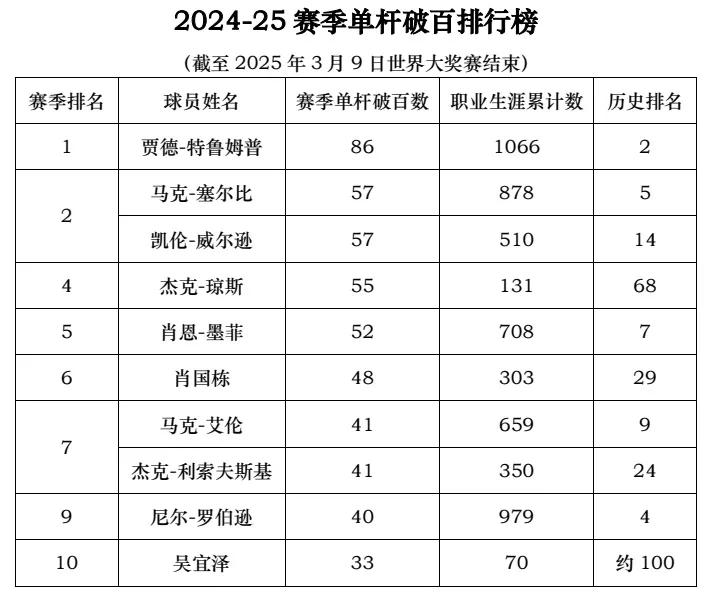 斯诺克2024-25赛季单杆破百排行榜（截至2025年3月9日世界大奖赛结束）