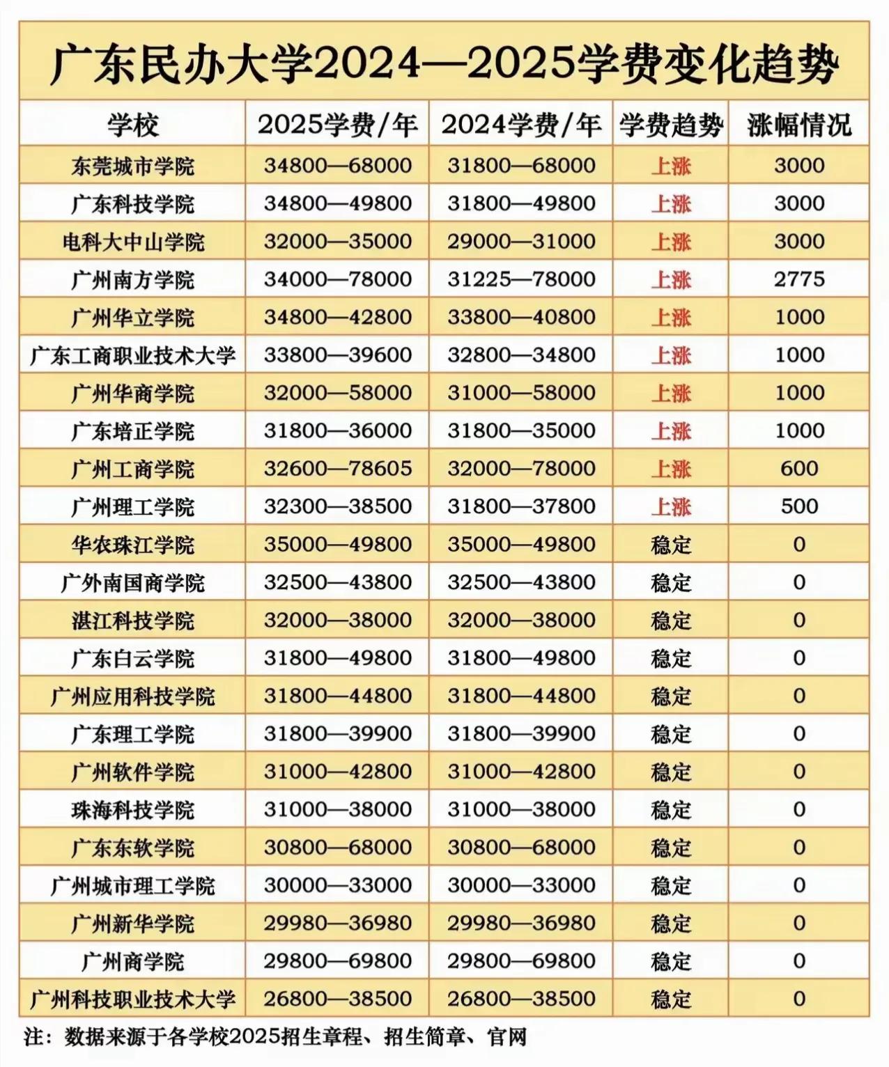 表弟高考分数出来了，只有458分（物理类），公办本科是没可能了，目前正在考虑民办