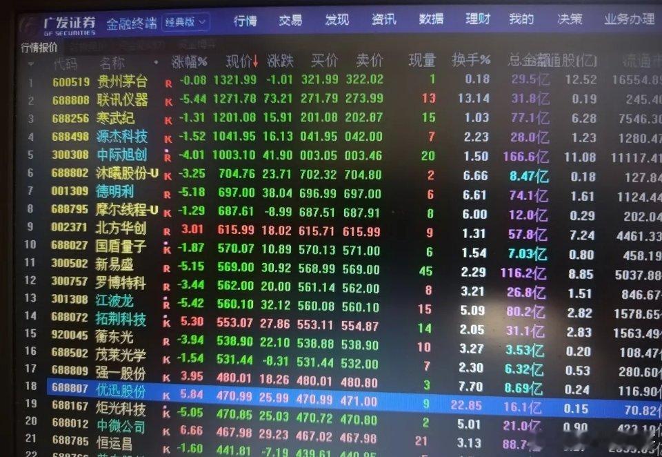 高价股终于下跌了，股民苦高价股太久了。今年行情最大特点是百元股越来越多了，两百元