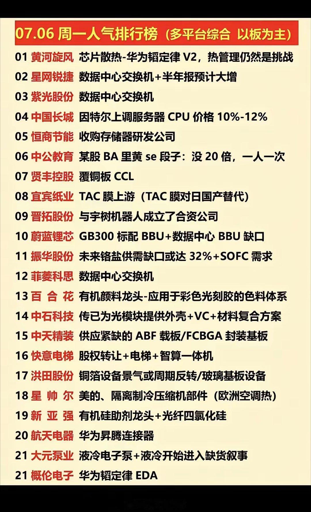 7月6日人气榜揭晓：液冷算力成全场核心主线7月6日综合人气榜单清晰勾勒市场主线，
