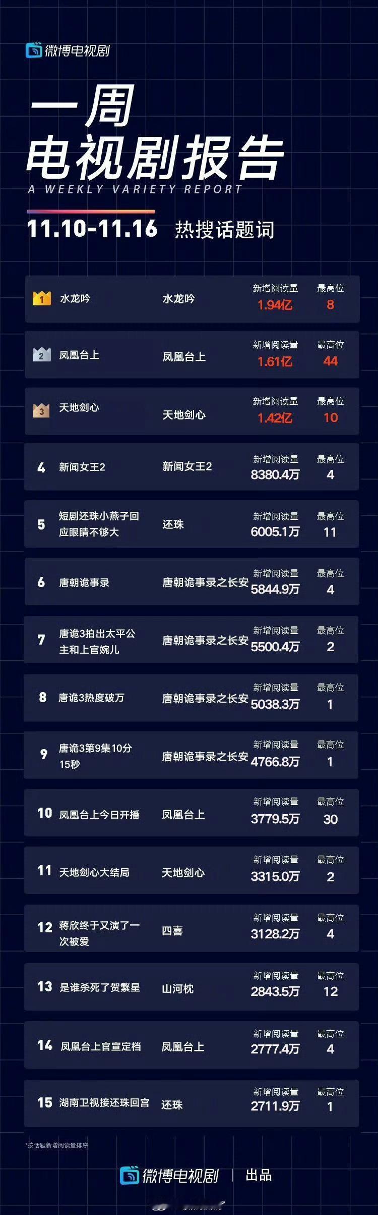 《凤凰台上》制作团队真该感谢他，任嘉伦萧焕的塑造是绝对的满分，嘉伦作为演员的职业