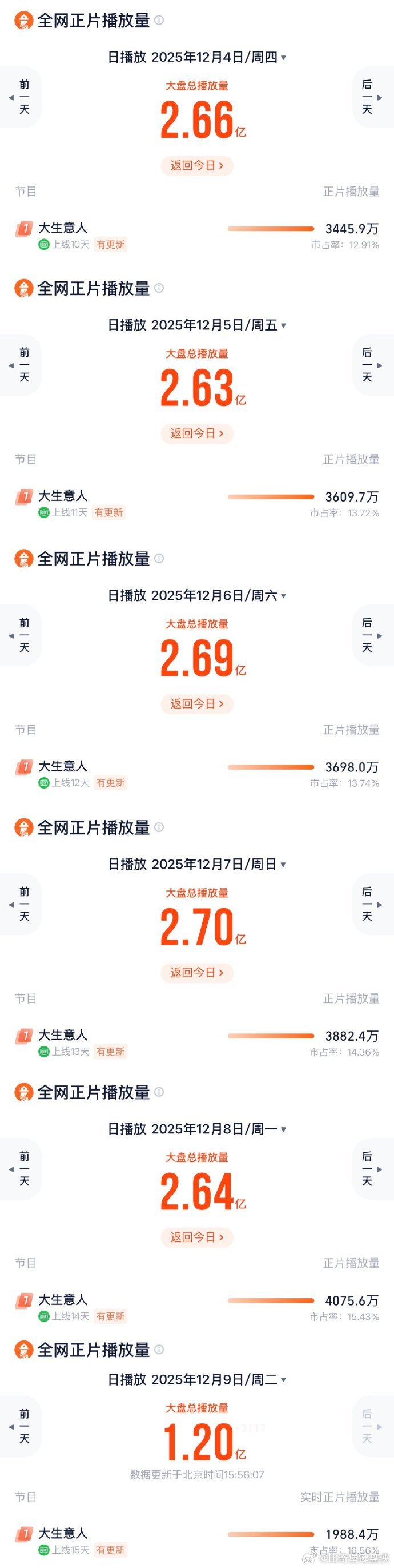 陈晓新剧不语只一味登顶TOP1大生意人数据不会说谎！开播14天8榜连续