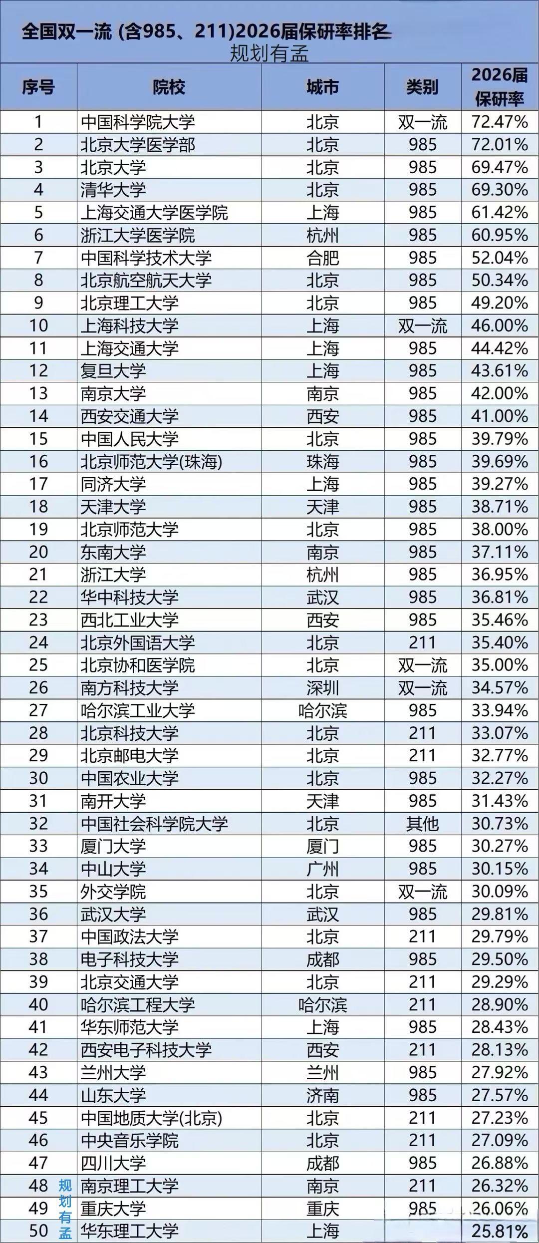 哪些高校保研率较高？快来看看全国高校保研率50强排行榜！对于重视升学路径的高考
