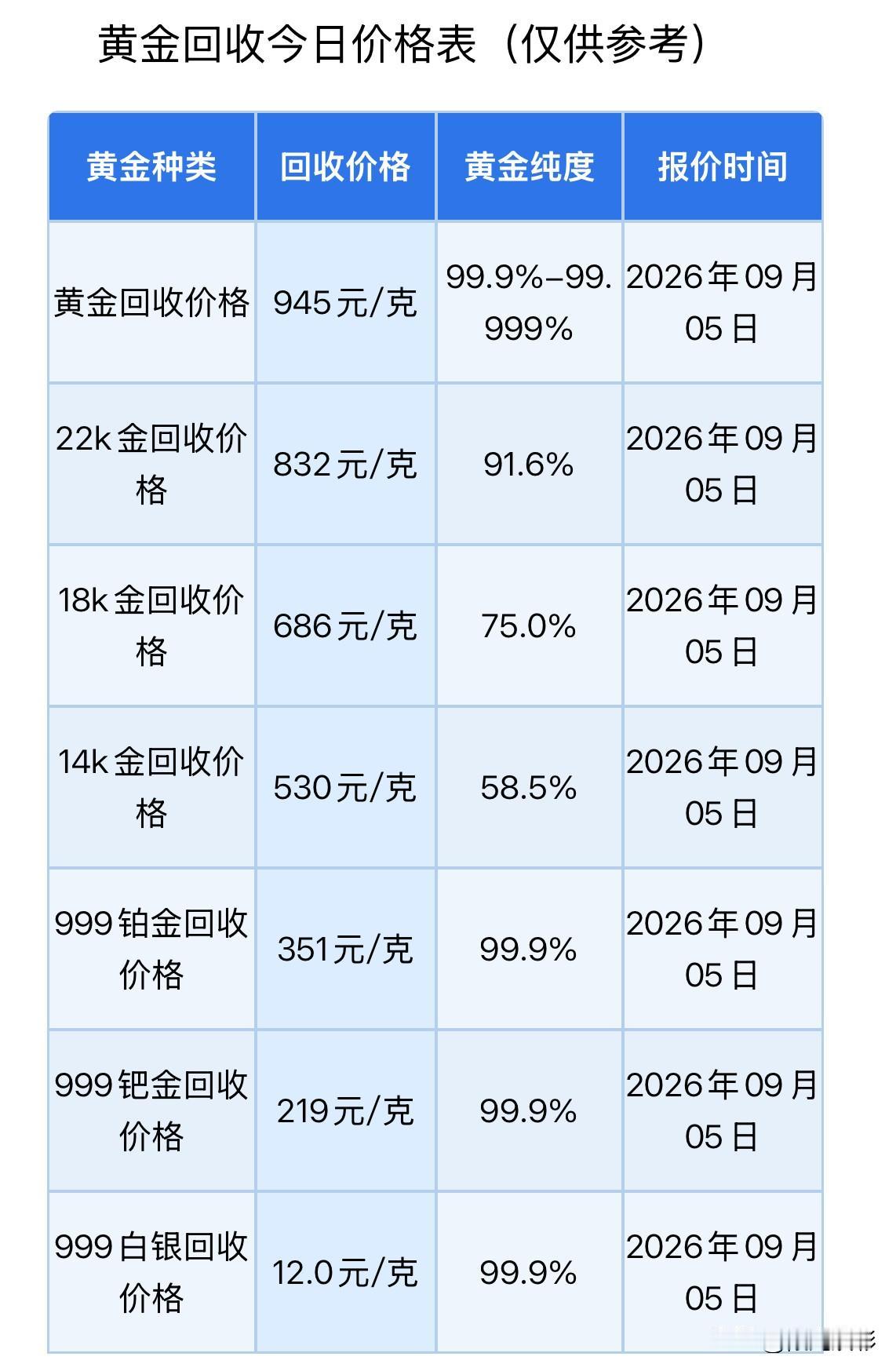 黄金回收报价下跌！2026年9月5日，星期六，农历七月二十四。那么来看看