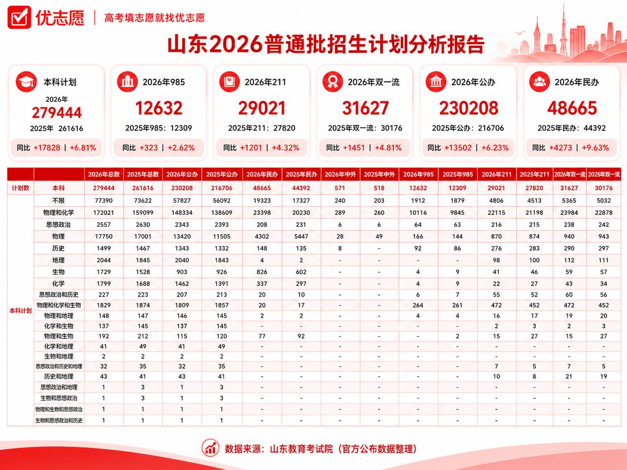 2026山东高考招生计划分析：提前批大幅收缩，常规批大幅扩招，物化选科考生优势显