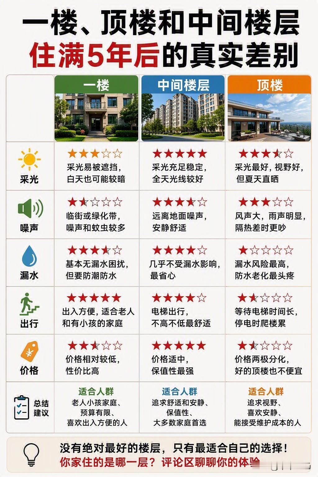 一楼、顶楼和中间楼层，住满5年后差别很明显！同一个小区，不同楼层的居住体验完全