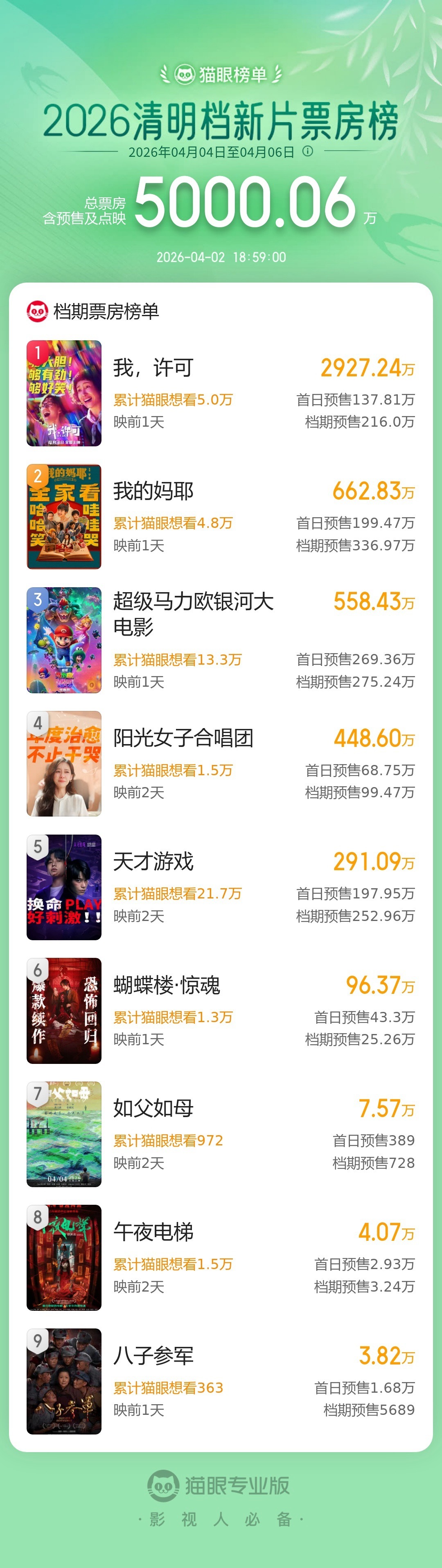 2026清明档新片预售总票房破5000万据猫眼专业版数据，截至4月2日18时5
