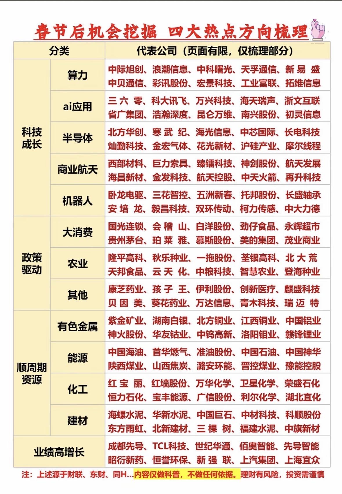 春节后投资机会不少，四大热点方向值得关注。科技成长是硬核赛道，长期潜力足。算力