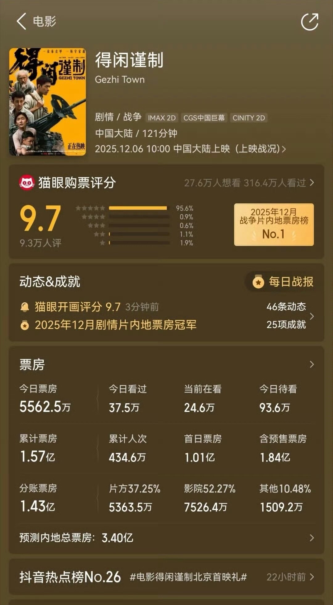 恭喜肖战《得闲谨制》猫眼购票评分开分9.7分！第一天就有九万人评分，这是需要买过