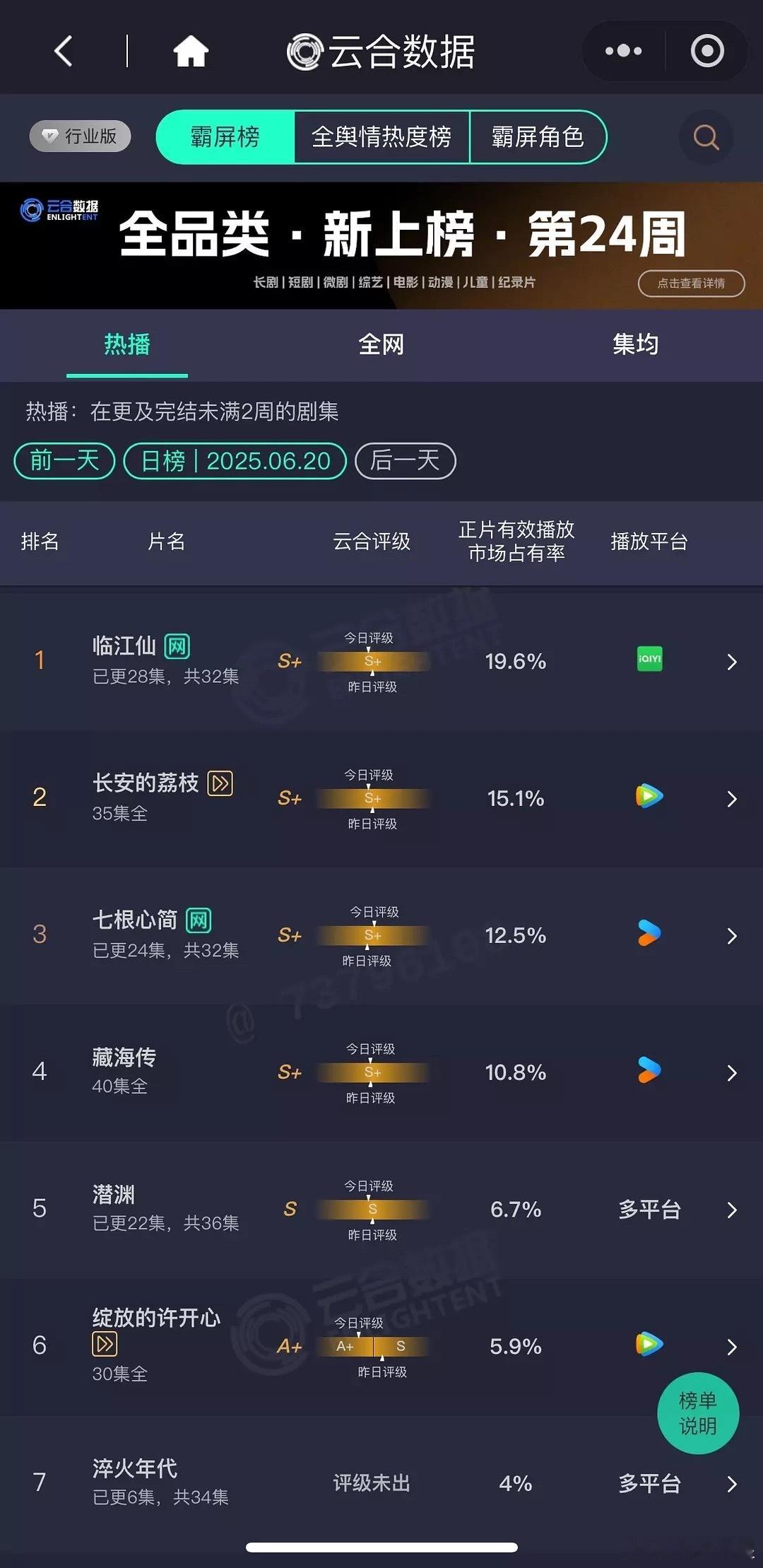 6.20云合，新剧都可以抬走了…《临江仙》19.6%《长安的荔枝》荔枝15.