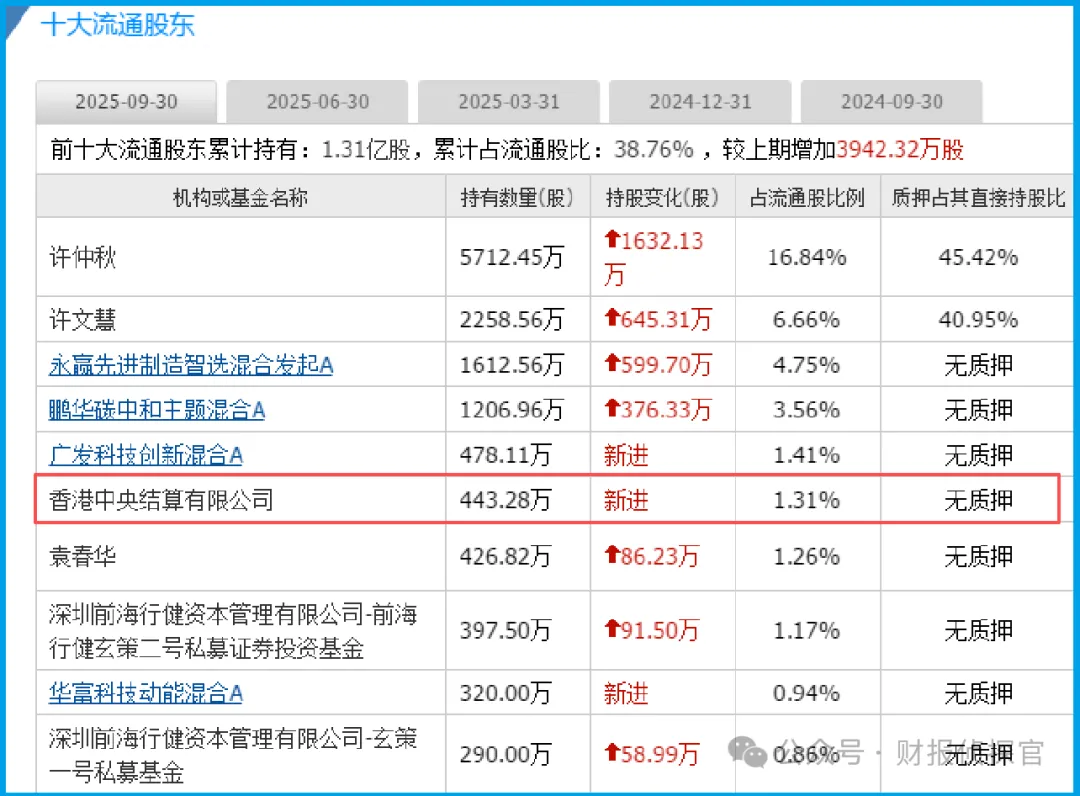人形机器人稀缺低估大龙头, 低空经济唯一隐形王炸, 北向资金重仓杀入