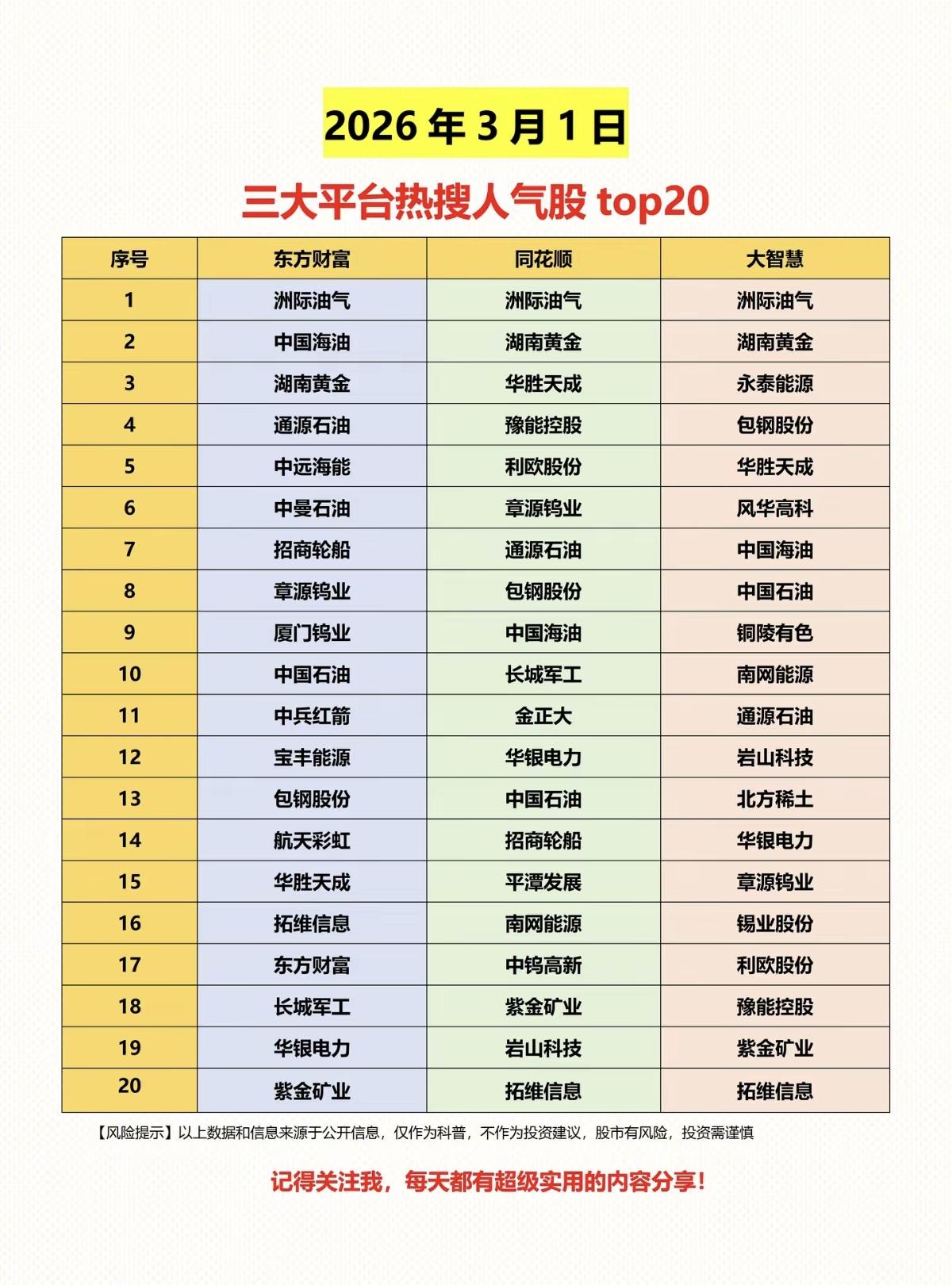 3.1周日成交活跃个股+人气热搜榜！三大平台，人气热搜榜！主要集中在：