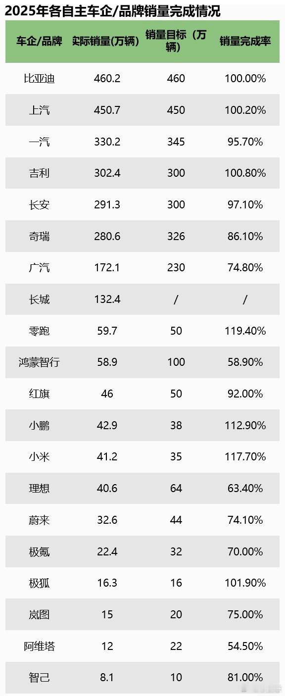 谁在裸泳？来看看2025年各自主车企/品牌销量完成情况！比亚迪、上汽、吉利、零跑