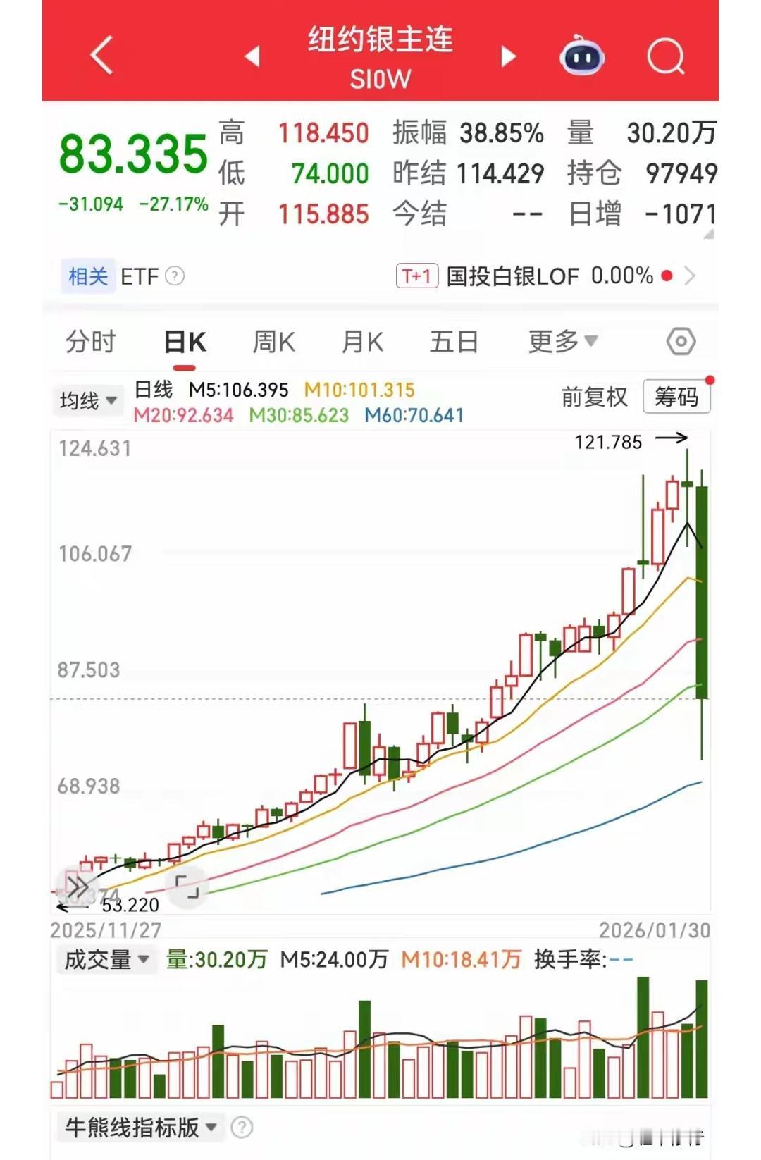 交易时间不同步，后果出来了，这个周末，重仓黄金、白银的有点懵。继上一交易极限下