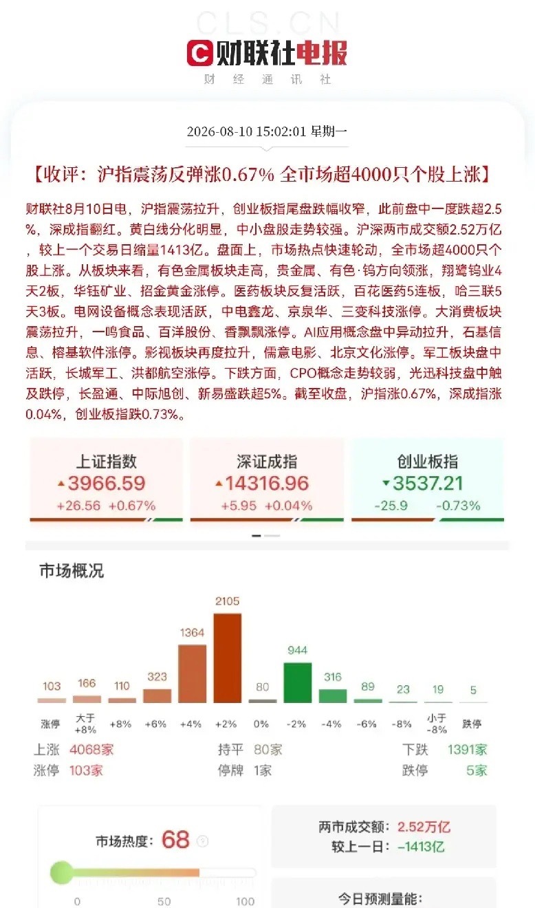 收盘了！明日继续看多吧今天的盘面特征非常明显，早盘震荡走弱洗盘，午后缩量拉升反弹
