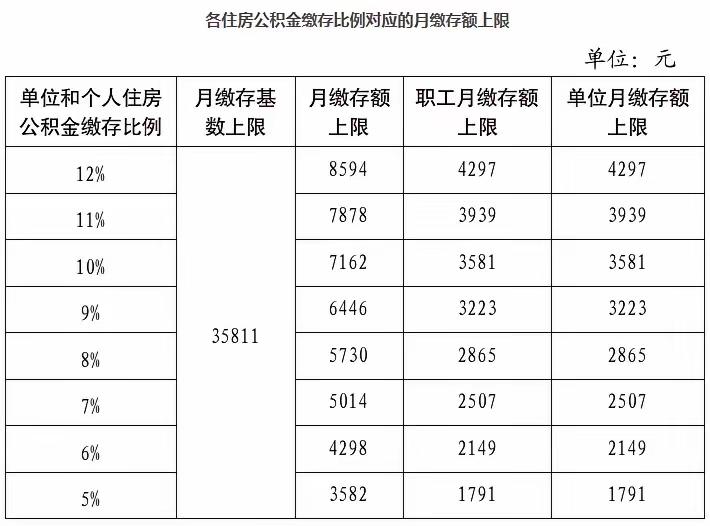 北京公积金调整！打工人“钱袋子”有变化北京公积金新规来了！9月18日官宣2