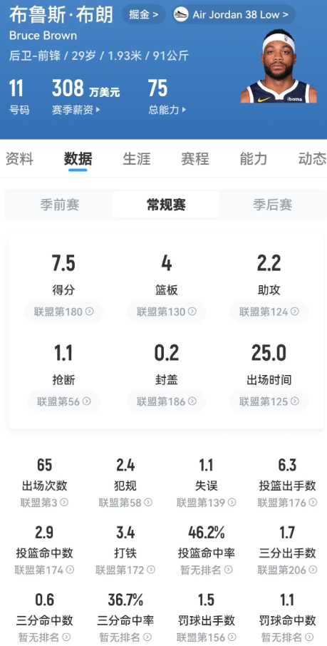 离大谱！即使给波特和威少的数据打个对折，还是比黄忠和布朗高虽然数据不代表一切