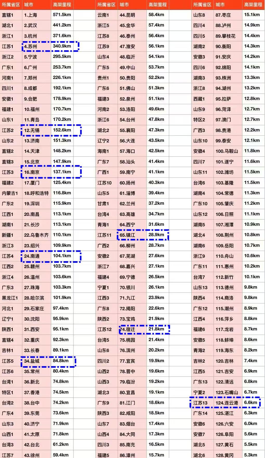 江苏高架最长的城市是苏州！最短的是连云港？各个城市的高架里程排名来看，江苏最