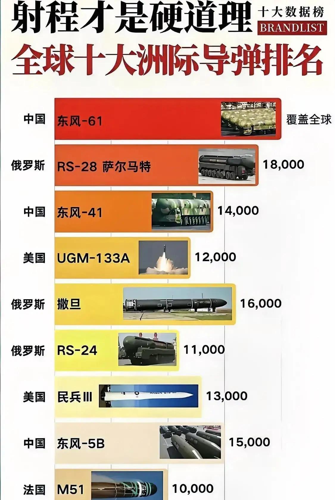 射程覆盖全球才是硬真理！这榜单中东大占四席，大毛三席，大漂亮两席，高卢鸡一席。