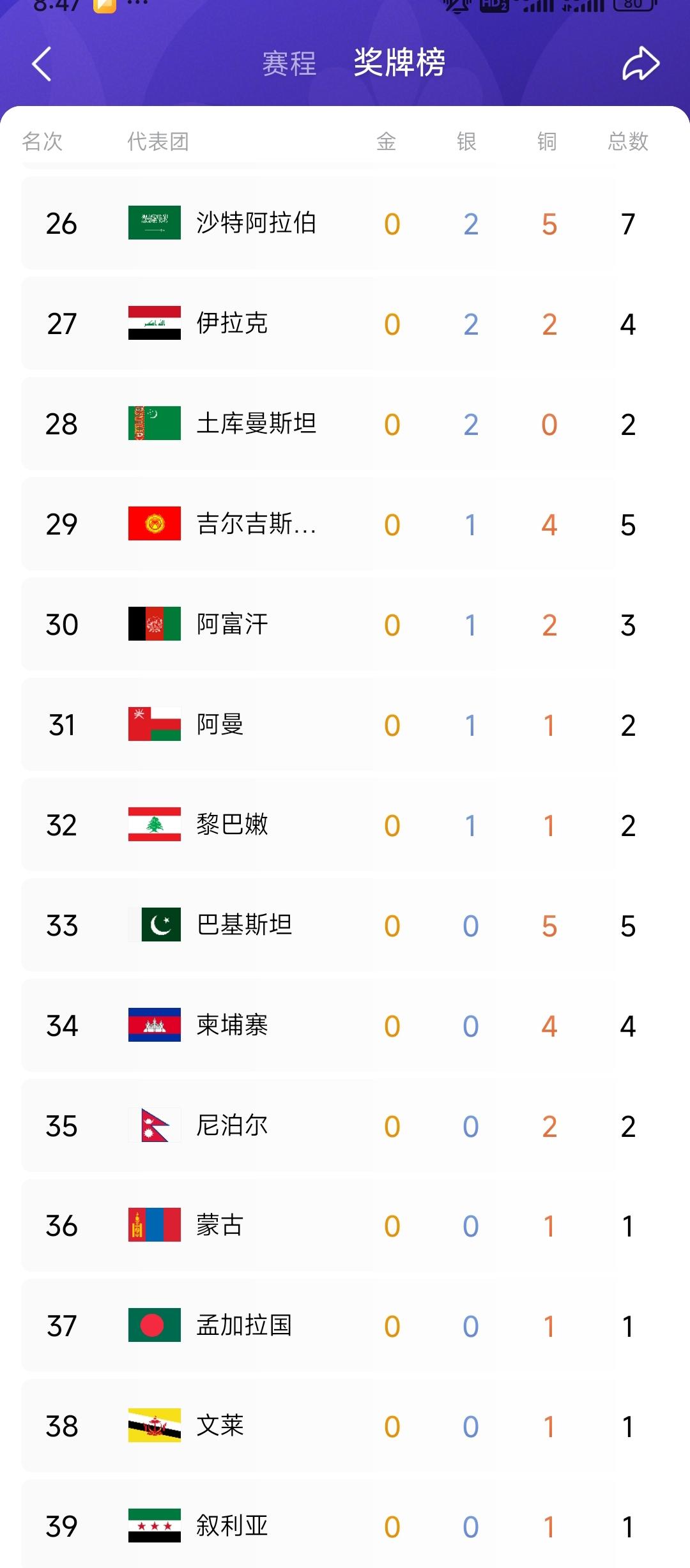 亚运快结束了，奖牌榜太意外！还有20个国家，金牌0大鸭蛋！其中还有6个国家，