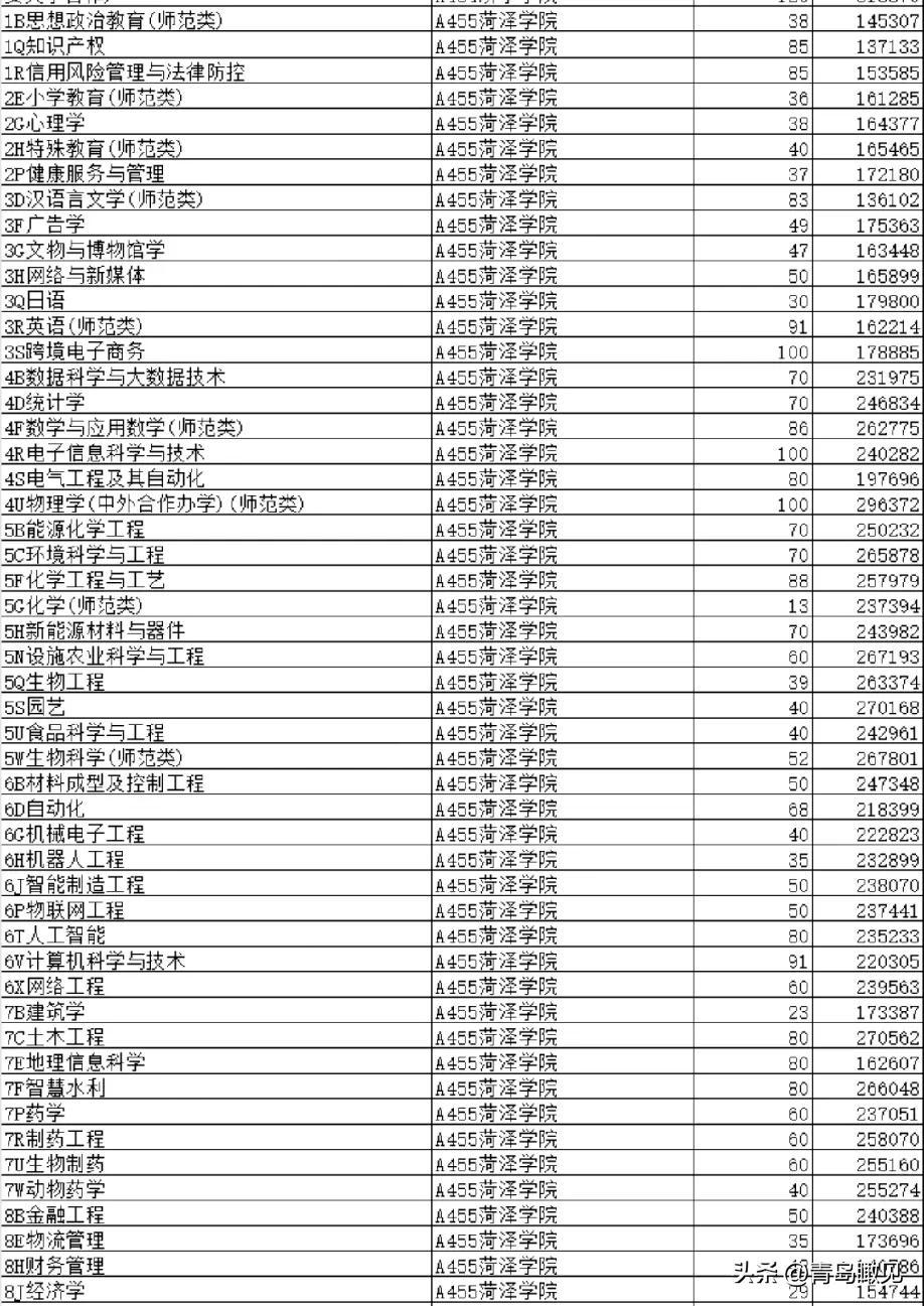 1:1.2录取比例！山东公办本科最低468分，民办最低441，文科大量滑档！
