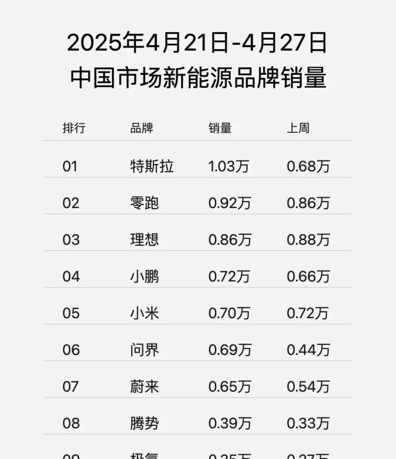 新周榜出炉！问界销量大爆发！特斯拉登顶!