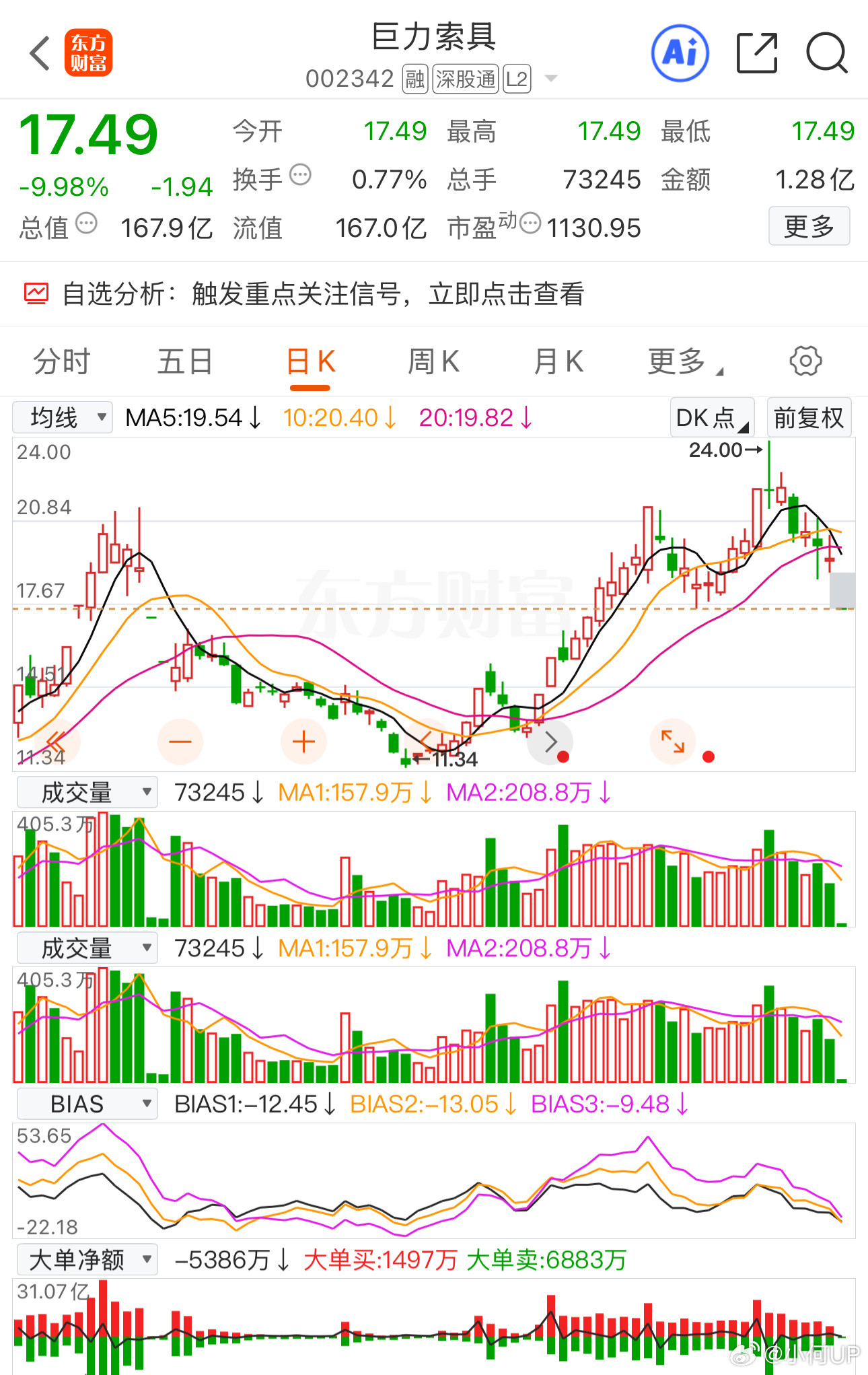 巨力索具妥妥的资本市场大坑货，因涉嫌信披违规被证监会立案调查，真是一点不意外。靠