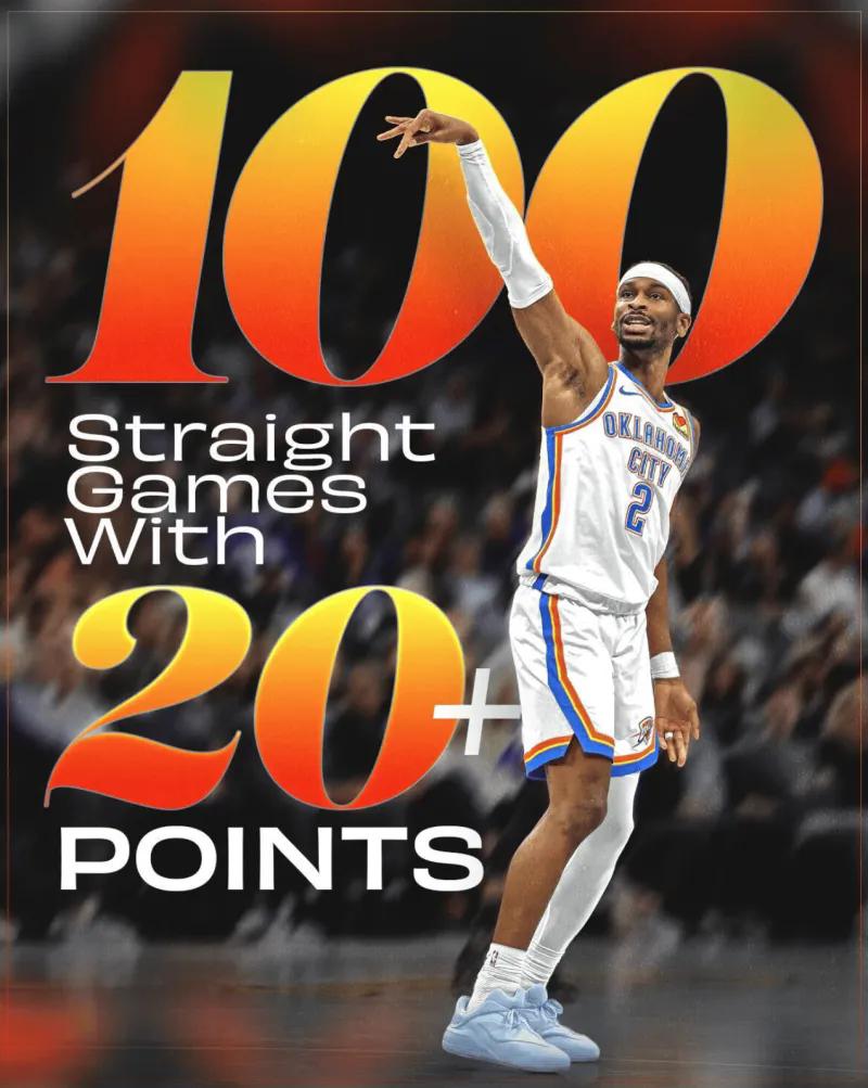 这个亚历山大真的很稳健！亚历山大已经连续100场拿到20+的得分，这项数据，亚